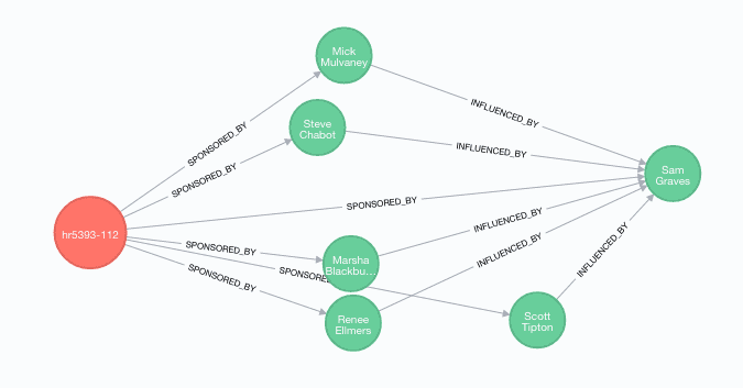 Congressional PageRank - Analyzing US Congress With Neo4j and Apache Spark