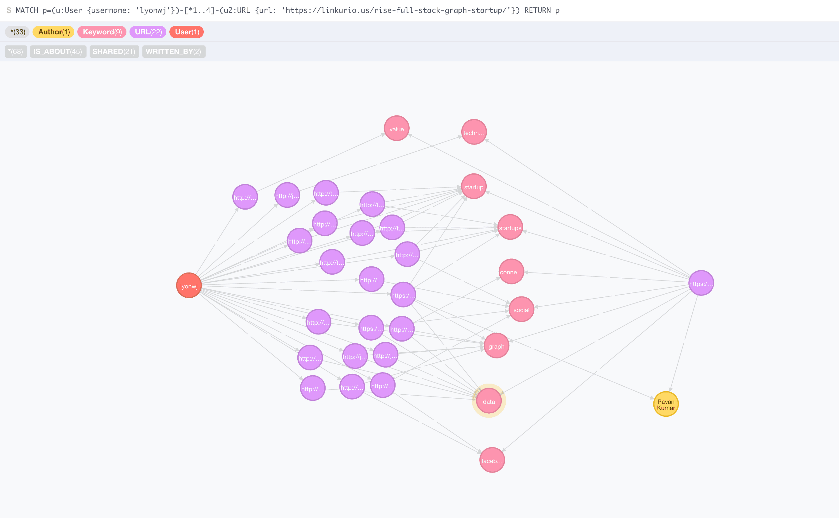 Content Recommendation From Links Shared on Twitter Using Neo4j and Python