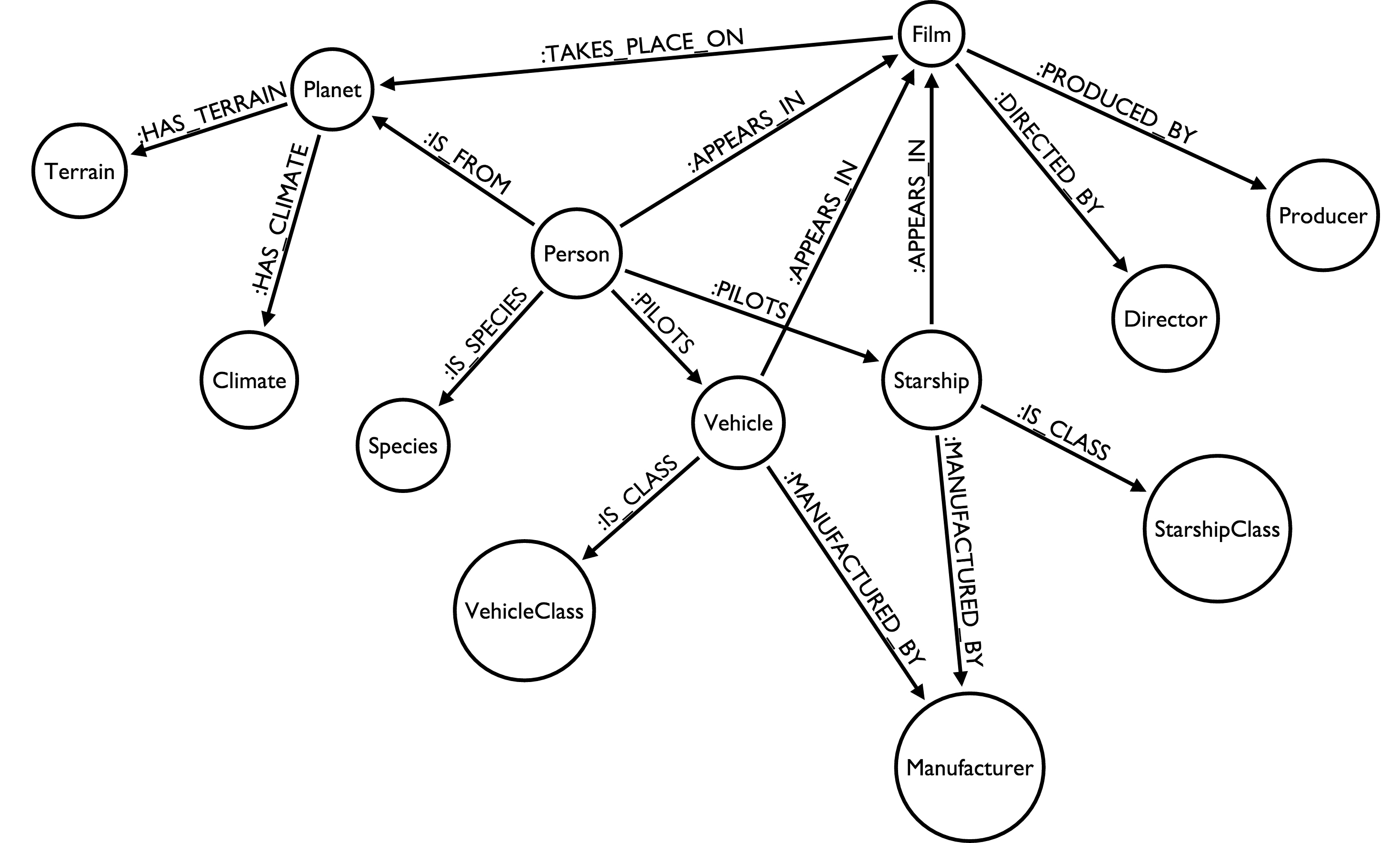 Crawling APIs Using Neo4j - Building The Star Wars Graph