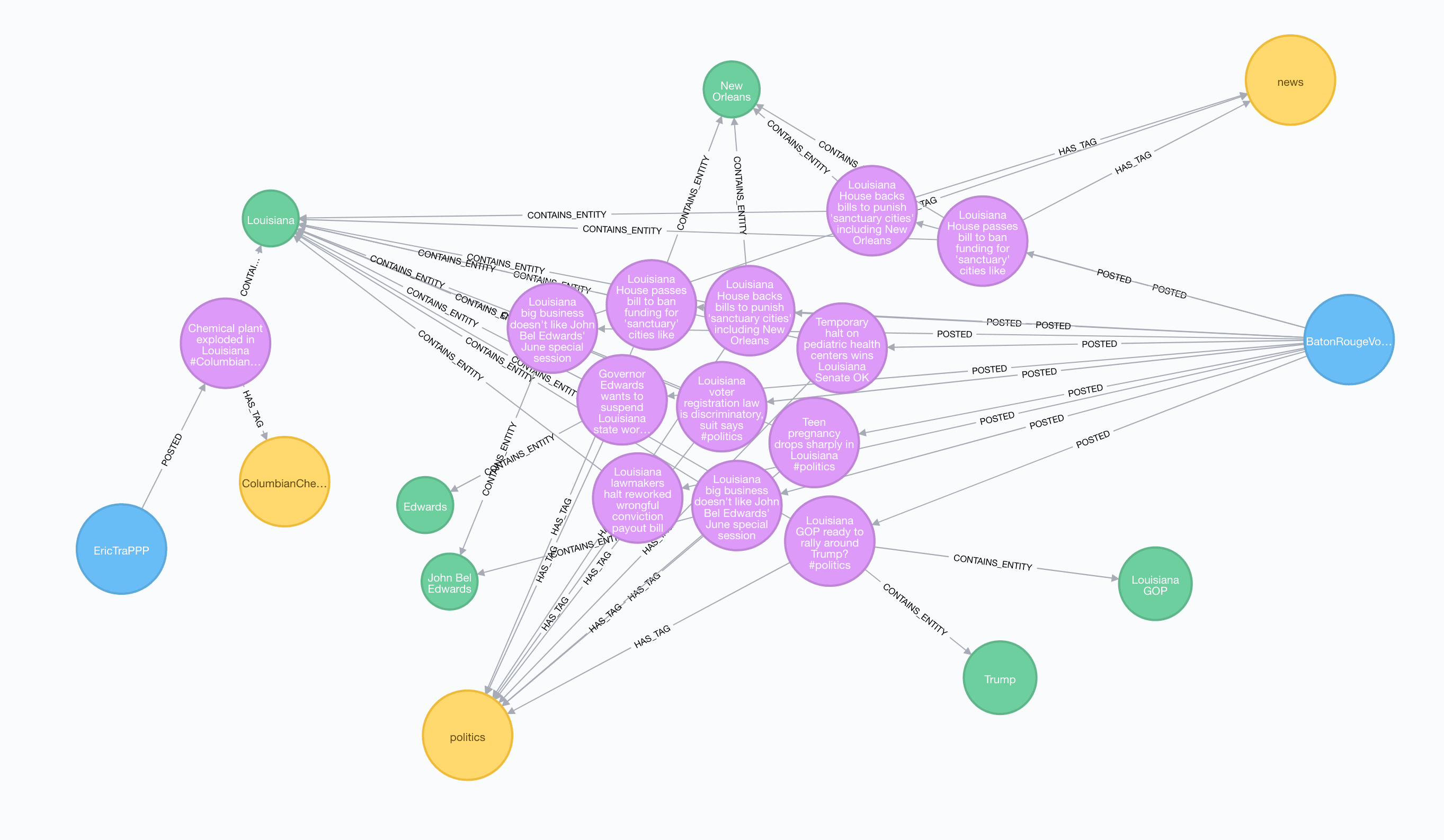 Applying NLP and Entity Extraction To The Russian Twitter Troll Tweets In Neo4j (and more Python!)