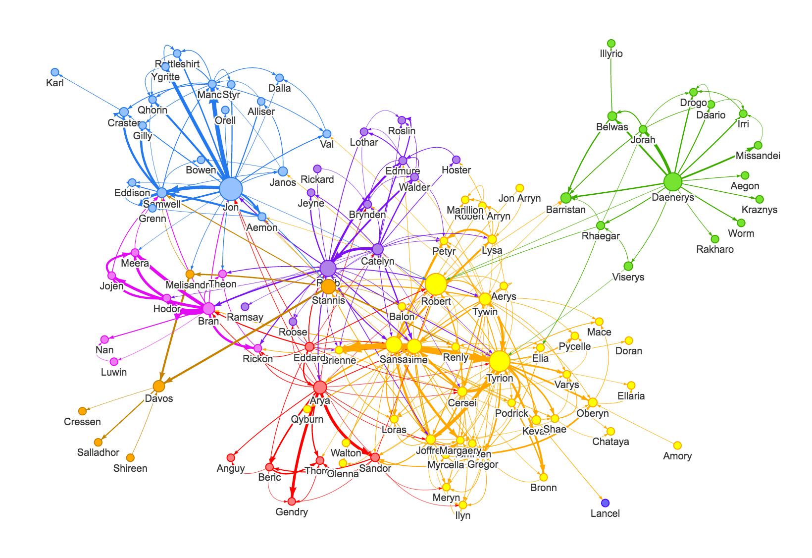 Analyzing the Graph of Thrones