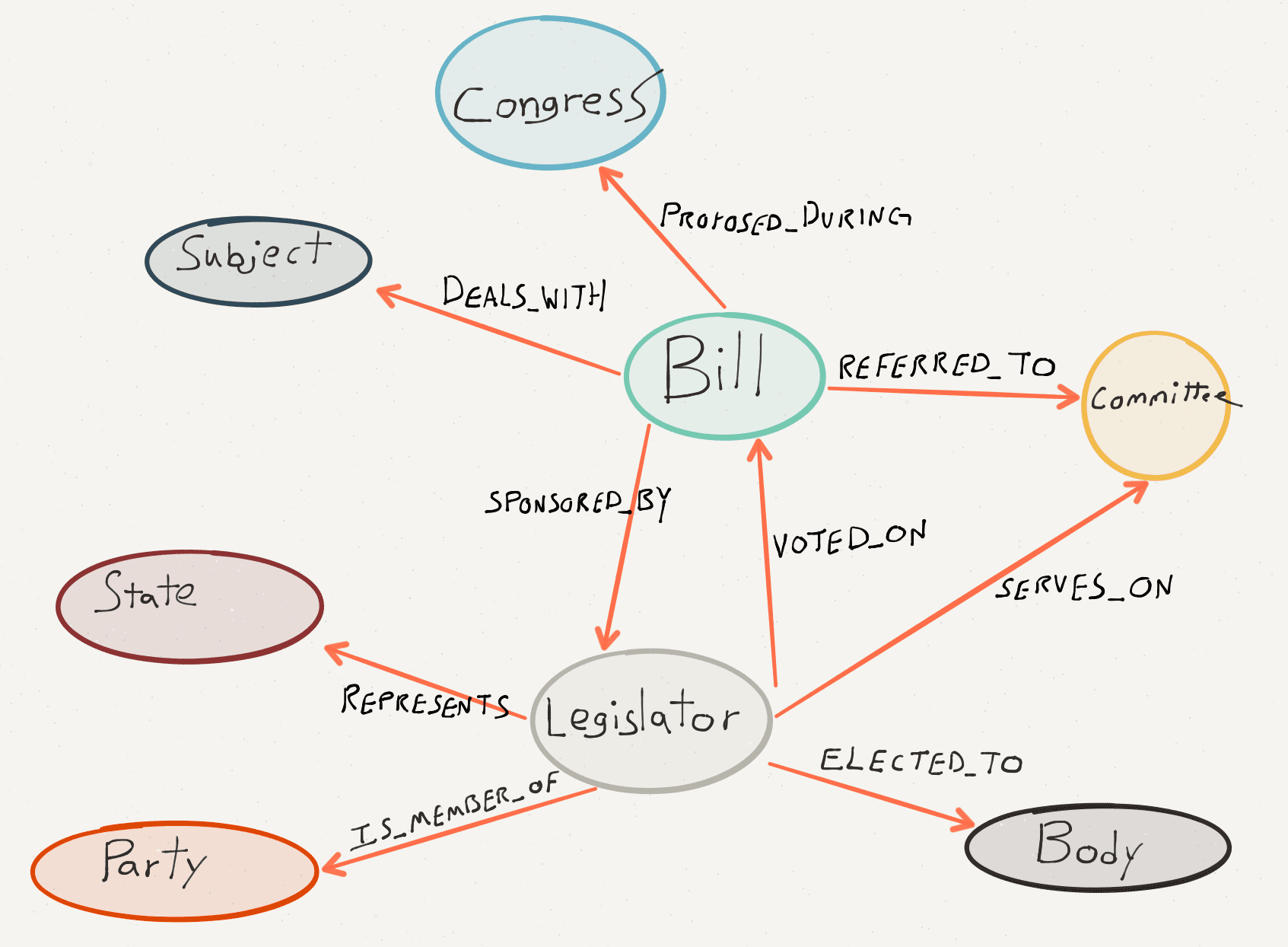 Introducing legis-graph - US Congressional Data With Govtrack and Neo4j