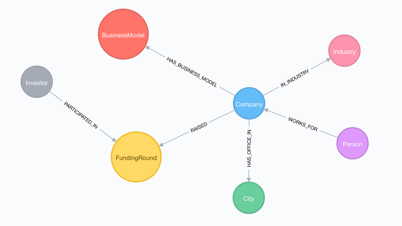 Analyzing A Local Startup Ecosystem With Mattermark, GraphQL, Apollo Client, and Neo4j
