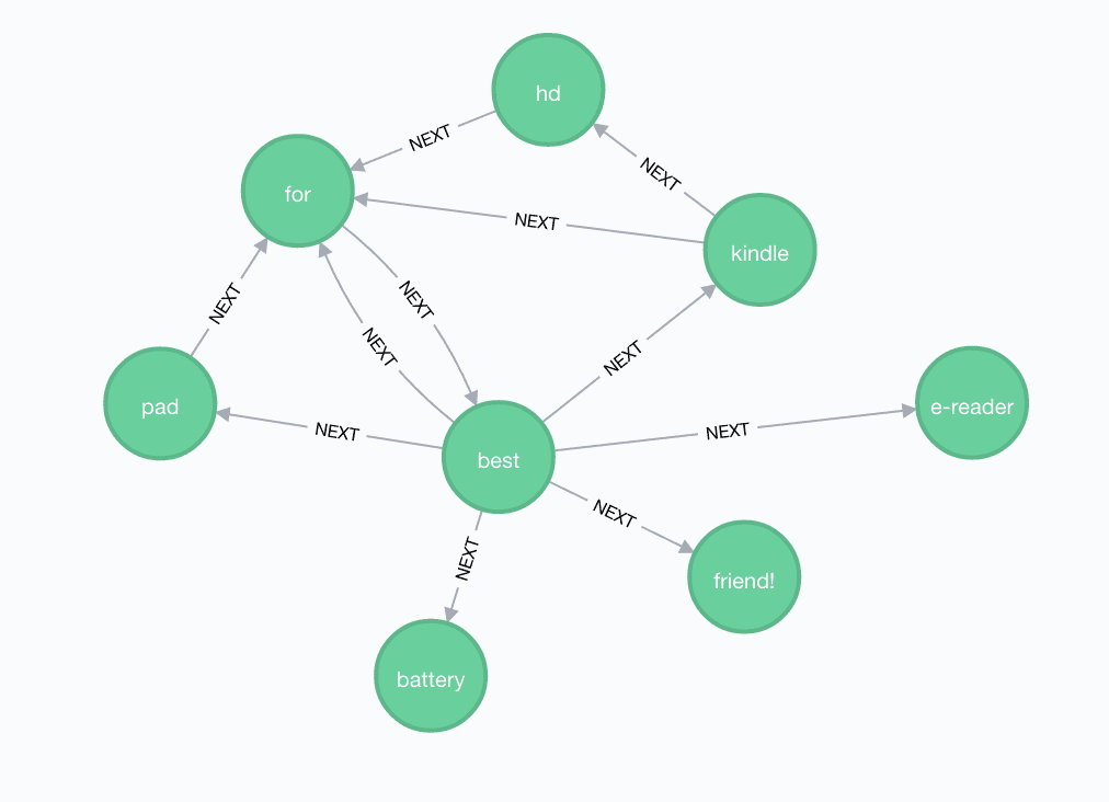 Building a text adjacency graph from product reviews with the Best Buy API